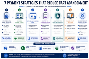Seven payment strategies that reduce cart abandonment including digital wallets, B2B payment options, authorization optimization, and checkout simplification