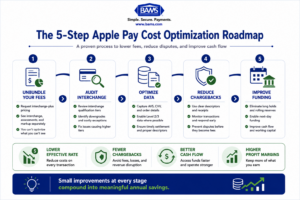 Professional fintech roadmap infographic illustrating five steps to reduce Apple Pay processing costs through fee transparency, interchange optimization, enhanced transaction data, chargeback prevention, and faster funding.