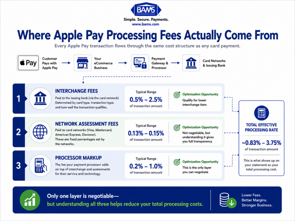 Professional fintech infographic illustrating the three layers of Apple Pay processing costs: interchange fees, network assessment fees, and processor markup, showing how each contributes to the merchant's total payment processing expense.