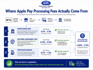Professional fintech infographic illustrating the three layers of Apple Pay processing costs: interchange fees, network assessment fees, and processor markup, showing how each contributes to the merchant's total payment processing expense.