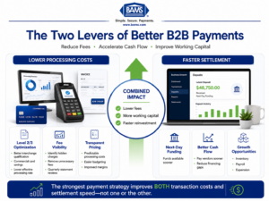 Infographic showing how interchange optimization and next-day funding work together to reduce B2B payment costs and improve business cash flow.