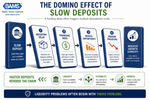 Executive infographic illustrating how delayed payment deposits create a chain reaction across ecommerce operations.
