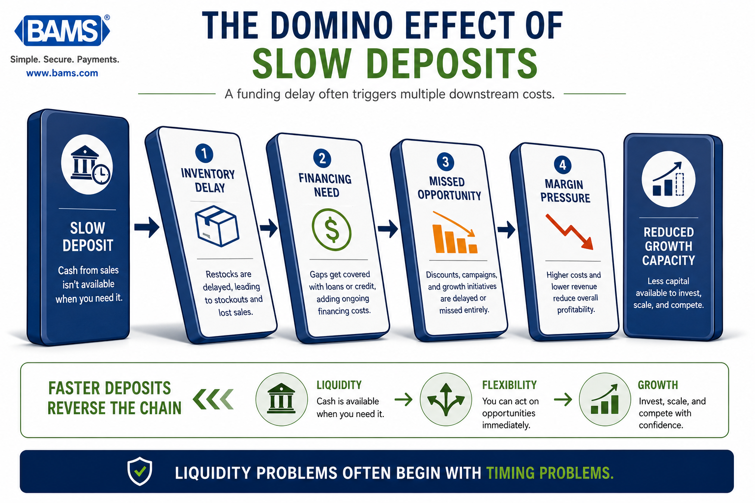 Executive infographic illustrating how delayed payment deposits create a chain reaction across ecommerce operations.