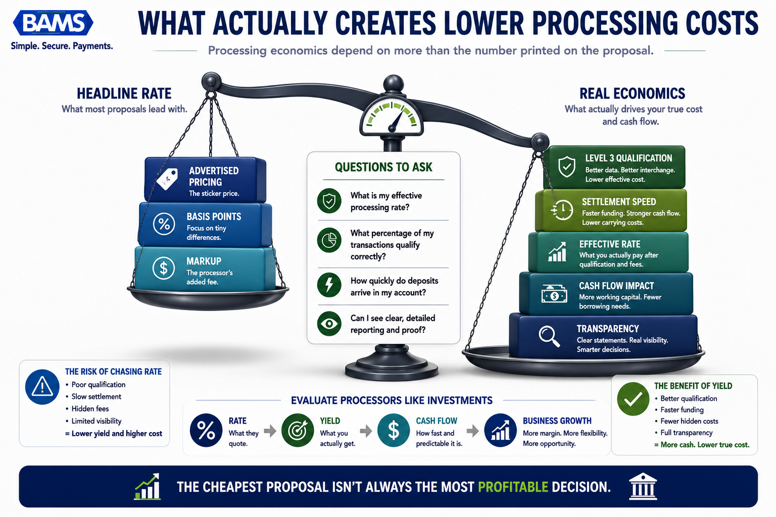 Professional fintech infographic using a balance scale to compare headline processing rates against qualification and settlement performance.