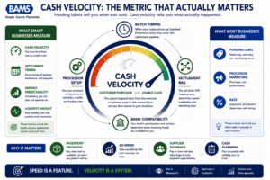 Executive fintech infographic illustrating cash velocity as the elapsed time between customer purchase and usable operating cash.