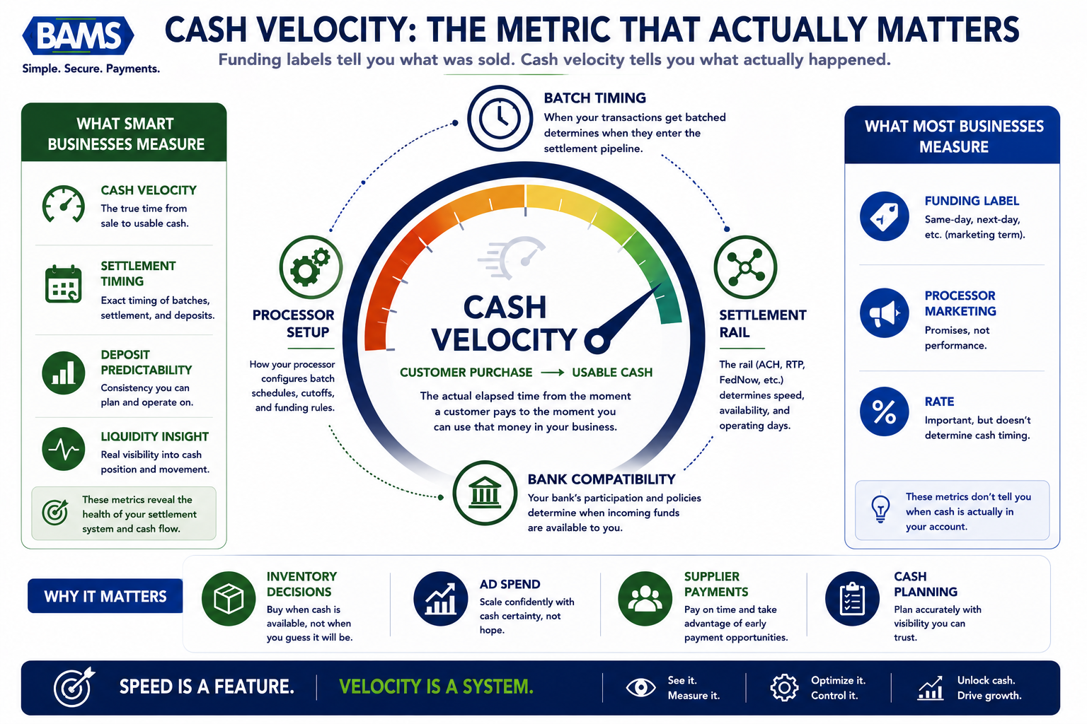 Executive fintech infographic illustrating cash velocity as the elapsed time between customer purchase and usable operating cash.