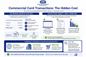 Professional fintech infographic explaining how commercial card transactions increase interchange fees, why processing statements hide the true cost, and how transaction-level visibility with Level 2 and Level 3 data helps businesses reduce payment processing expenses.
