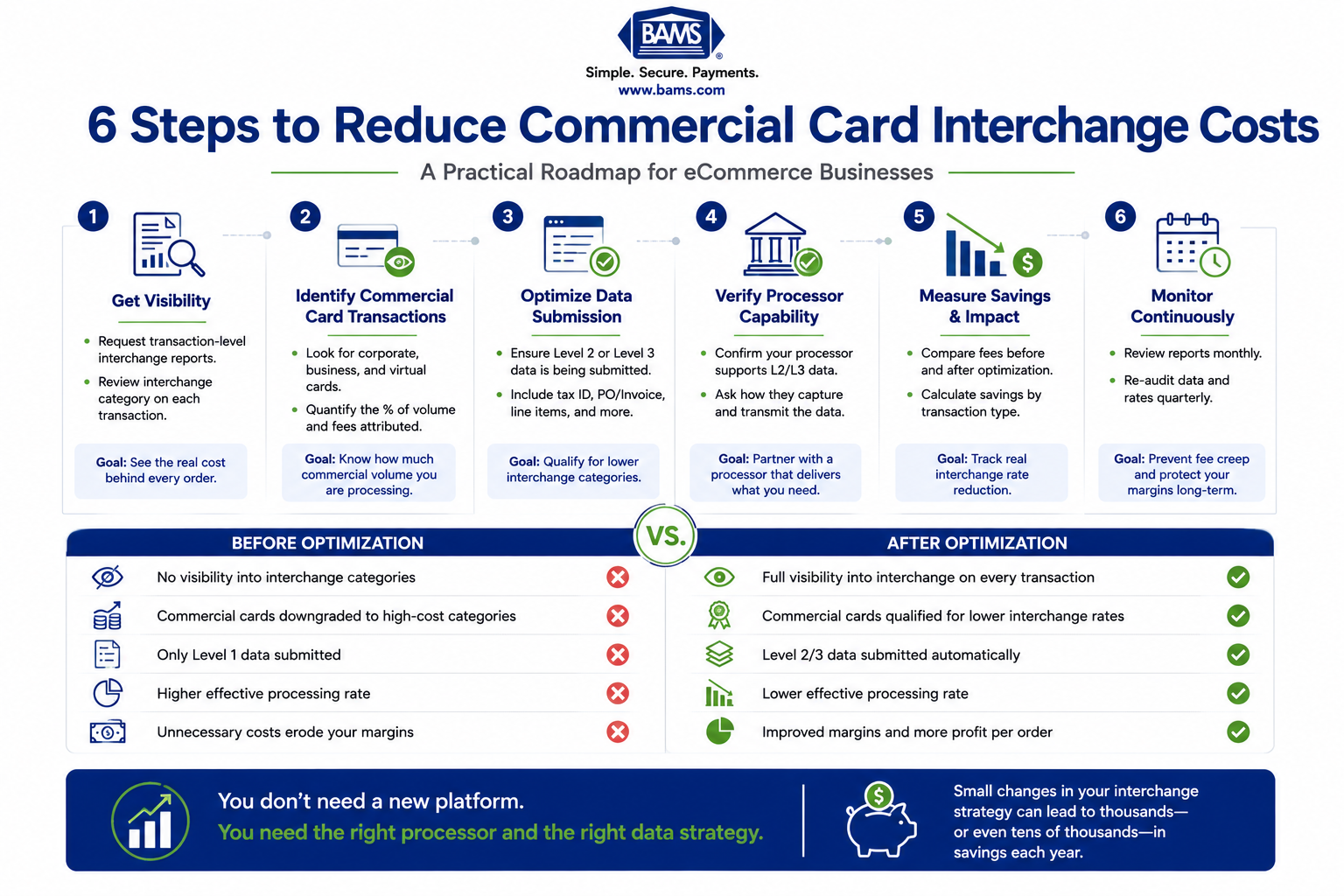 Professional infographic illustrating a six-step roadmap to identify commercial card transactions, optimize Level 2 and Level 3 data submission, reduce interchange costs, and improve payment processing transparency for eCommerce businesses.