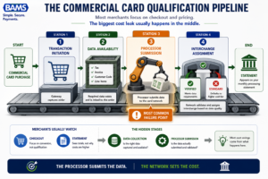 Professional fintech infographic showing how commercial card transactions move through four stages before receiving an interchange qualification.