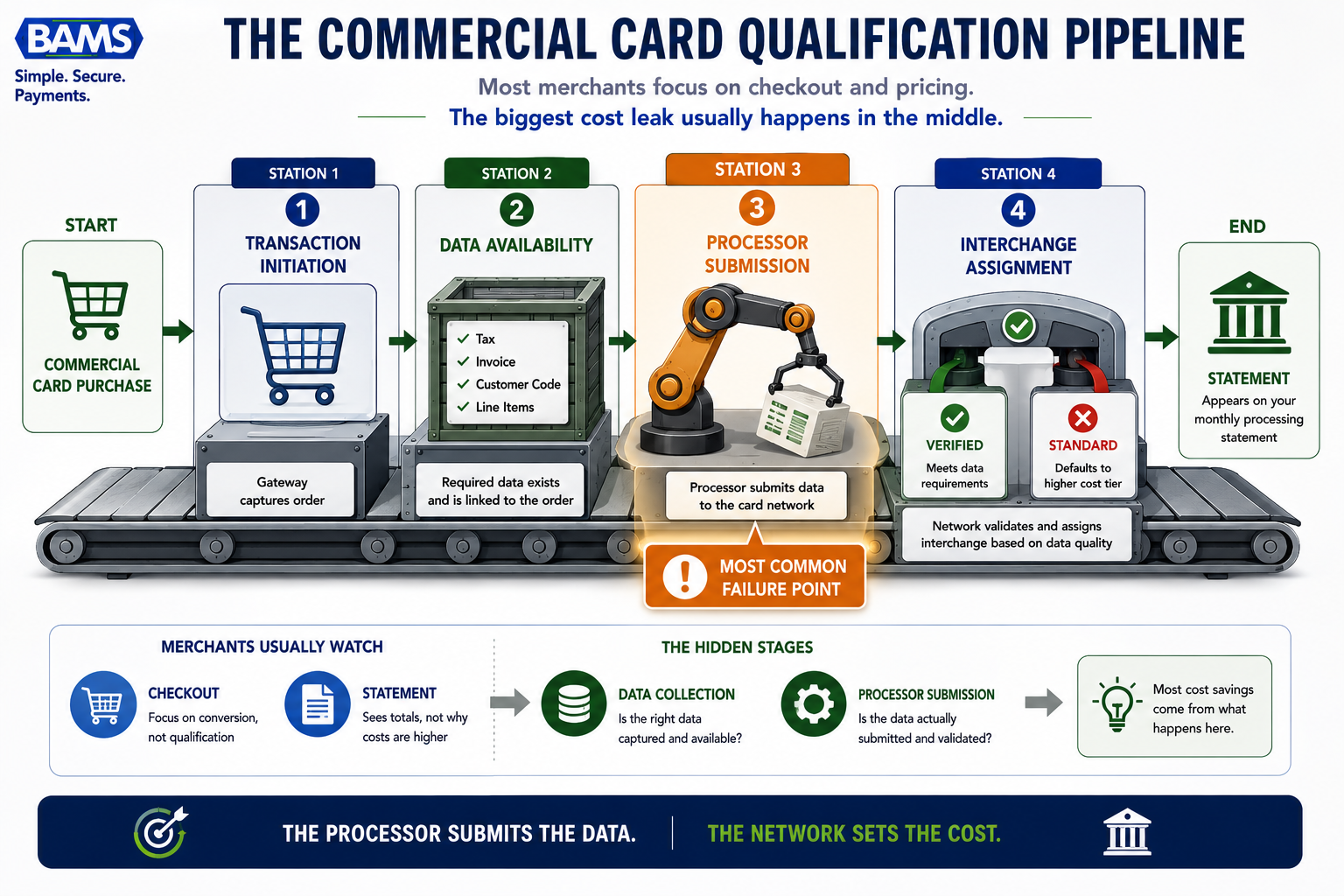 Professional fintech infographic showing how commercial card transactions move through four stages before receiving an interchange qualification.