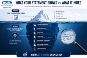 Professional infographic illustrating the visibility gap between summary statement data and the transaction-level detail needed to optimize commercial card processing costs.