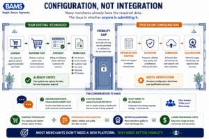 Executive infographic illustrating that most enhanced data savings come from processor configuration rather than replacing payment infrastructure.