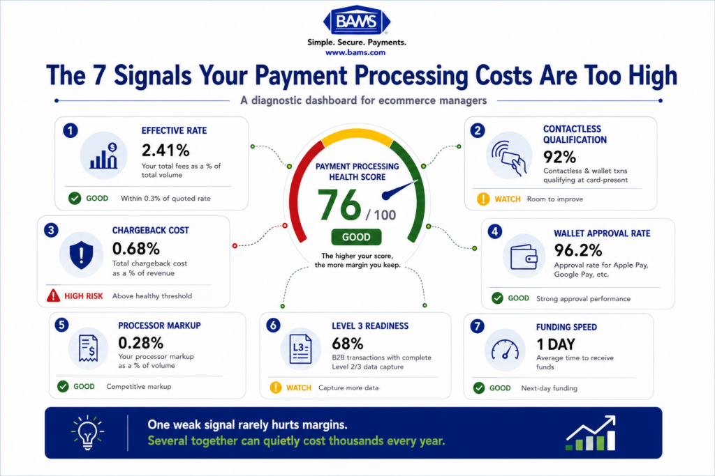 Professional fintech dashboard infographic displaying seven payment processing health indicators including effective rate, interchange qualification, chargebacks, approval rates, processor markup, Level 3 data capture, and funding speed.