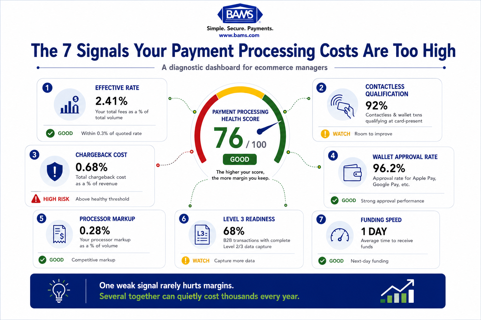 Professional fintech dashboard infographic displaying seven payment processing health indicators including effective rate, interchange qualification, chargebacks, approval rates, processor markup, Level 3 data capture, and funding speed.