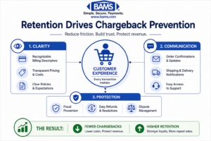 framework diagram showing how clarity communication and protection strategies improve customer experience leading to higher retention and fewer chargebacks