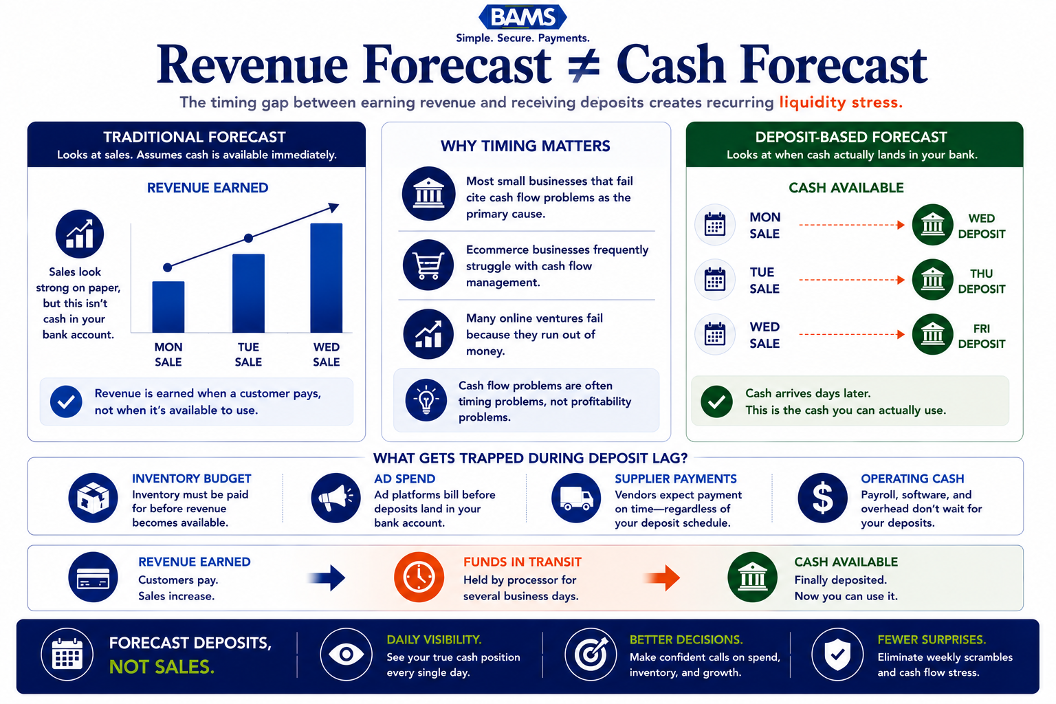 Enterprise fintech infographic showing the difference between revenue earned and cash available, illustrating how deposit lag creates recurring ecommerce cash flow gaps.