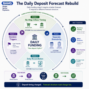 Professional fintech infographic showing the four-phase process for rebuilding cash flow forecasts after switching from weekly deposits to daily funding.