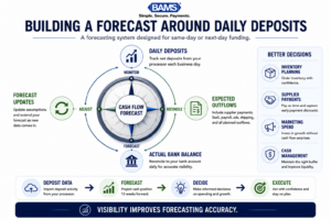 Professional infographic showing how daily deposits, cash balances, and forecasting updates work together to improve cash flow visibility.