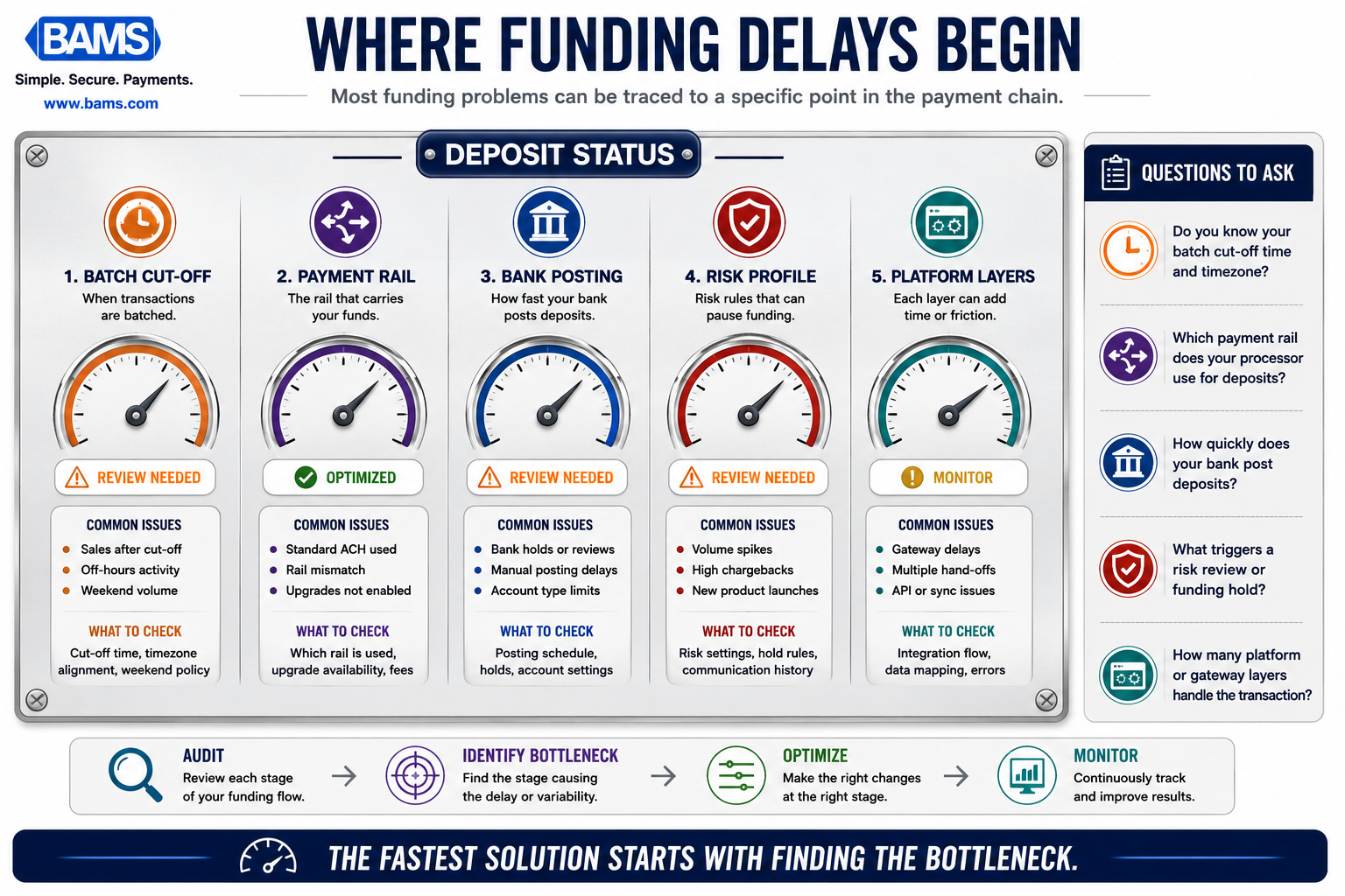 Professional infographic helping merchants identify the most common causes of slow deposits and funding delays.