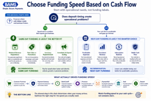 Executive decision-tree infographic helping merchants determine whether same-day funding or next-day funding better matches their business model.