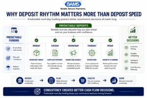 Professional infographic showing how predictable next-day funding helps ecommerce businesses plan inventory, supplier payments, and marketing more effectively.