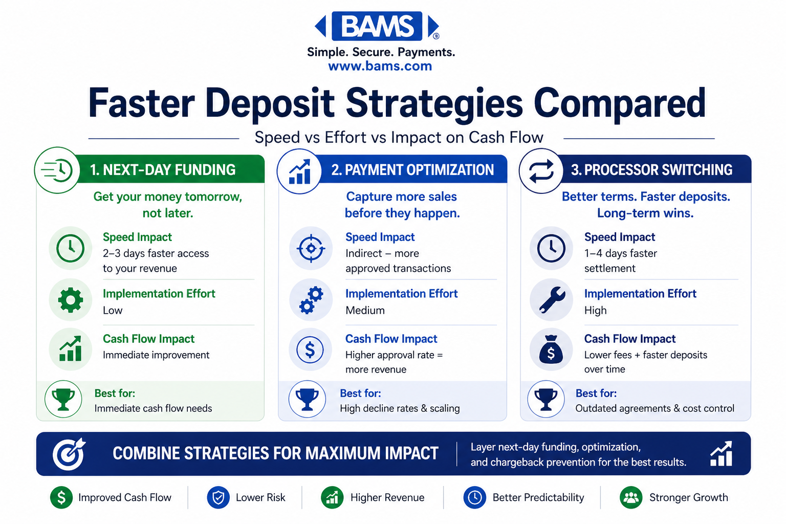 comparison infographic of faster deposit strategies including next day funding payment optimization and processor switching highlighting differences in speed effort and cash flow impact
