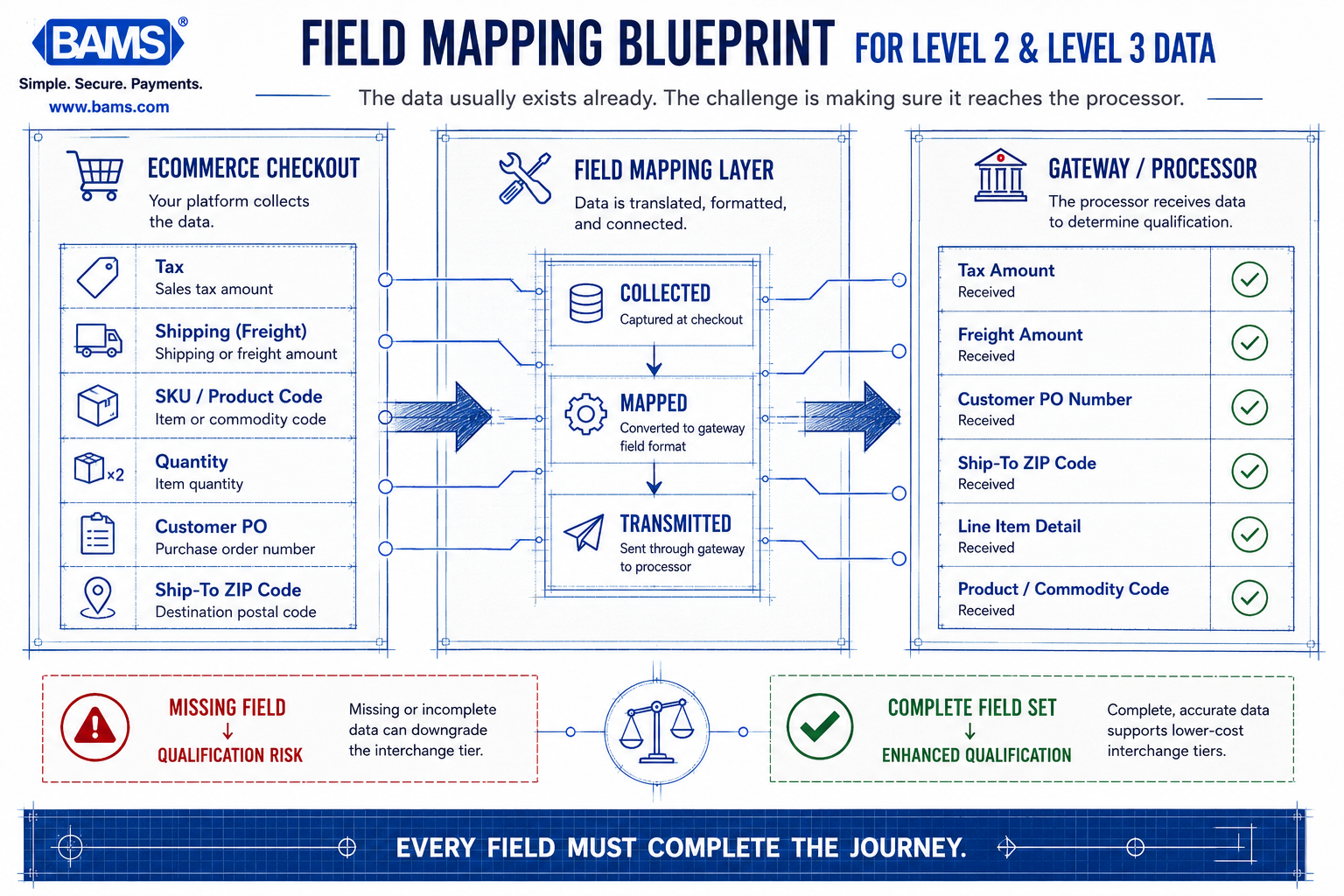 Professional infographic showing how transaction fields move from an ecommerce checkout through a gateway to qualify for enhanced interchange tiers.