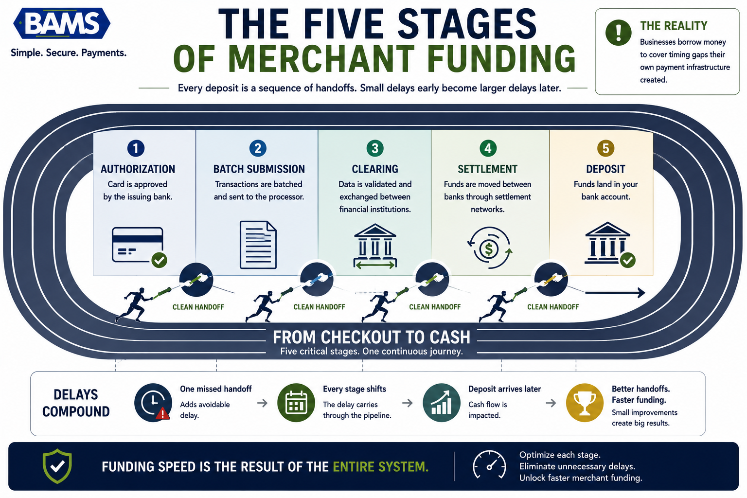Modern fintech infographic showing the five stages every ecommerce payment travels before reaching the merchant's bank account.