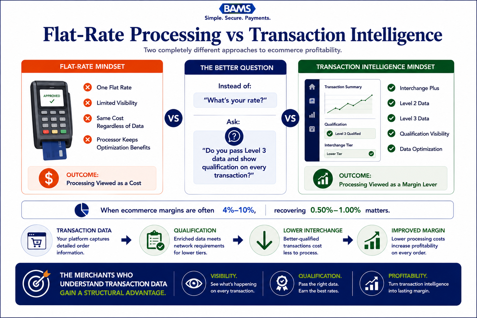 Editorial fintech infographic comparing flat-rate payment processing with interchange-plus and Level 3 optimization, showing how enriched transaction data creates a structural profitability advantage.