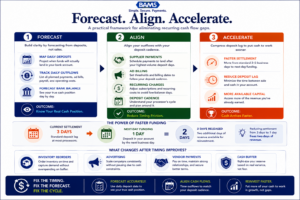 Editorial fintech infographic presenting the three-phase framework for eliminating recurring ecommerce cash flow gaps through forecasting, timing alignment, and next-day funding.