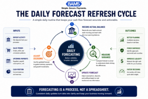 Professional infographic showing the continuous process of reconciling balances, updating forecasts, and improving cash flow planning.