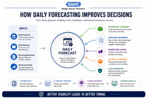 Professional infographic showing how businesses use daily deposit visibility to make purchasing, inventory, and spending decisions.