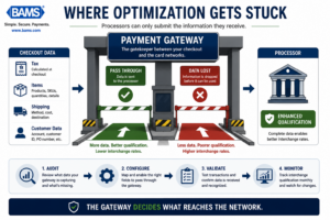 Professional infographic showing how payment gateways can either pass or block transaction data needed for lower interchange qualification.