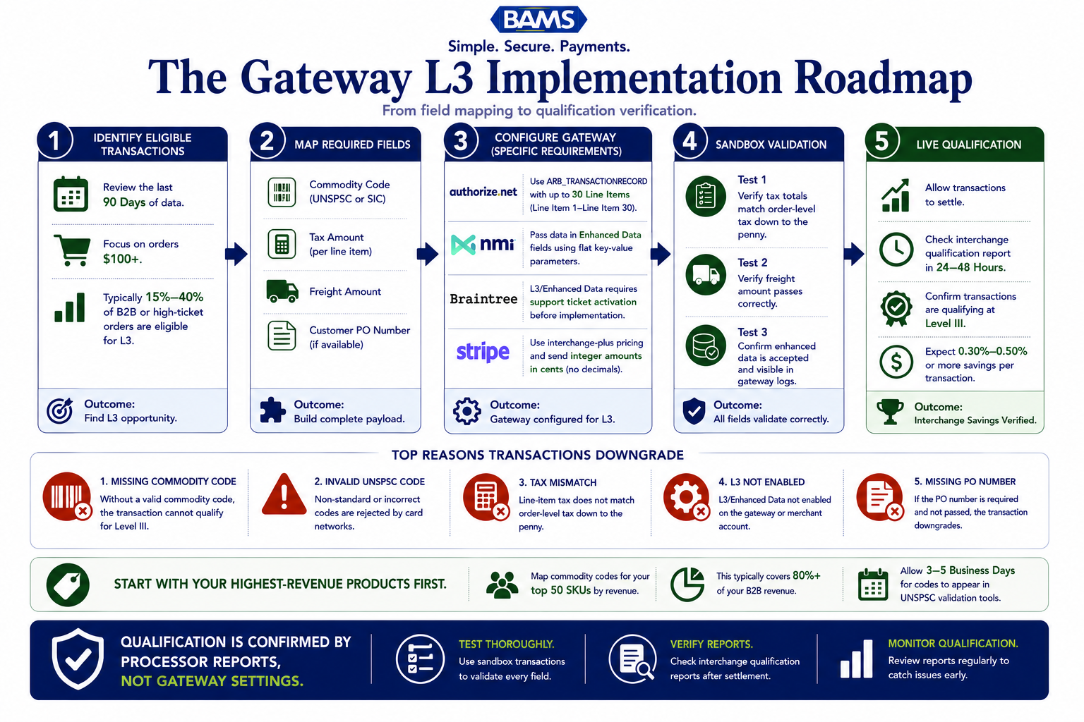 Editorial fintech infographic comparing how Authorize.Net, NMI, Braintree, and Stripe implement Level 3 data and showing the step-by-step path to qualification verification.