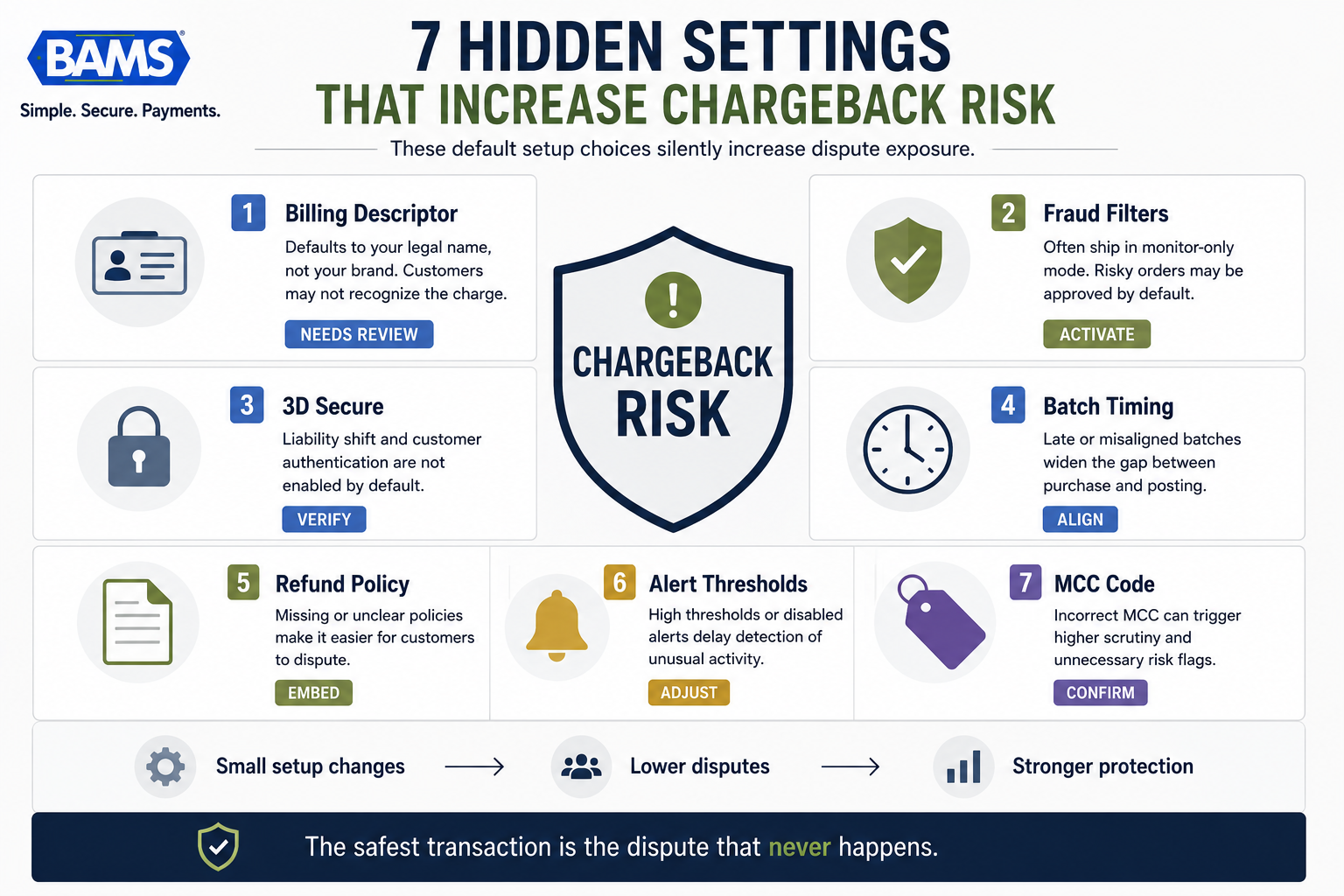Professional cybersecurity-style infographic showing seven merchant account settings that silently increase dispute exposure.
