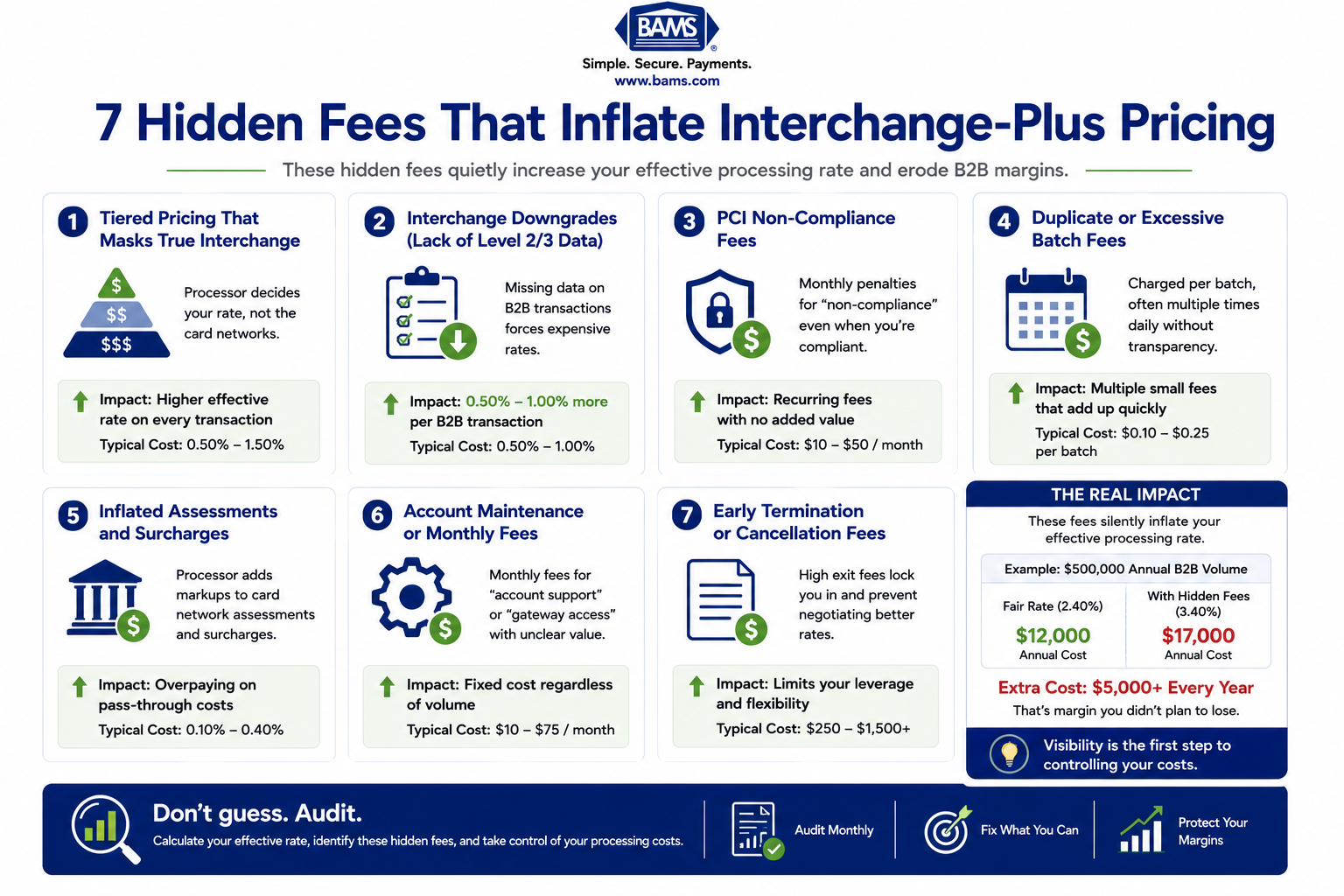 Professional fintech infographic showing the seven most common hidden fees that increase merchant processing costs, including tiered pricing, interchange downgrades, PCI fees, batch fees, inflated assessments, account maintenance charges, and contract termination fees.