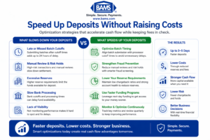 Comparison of factors that slow down versus speed up payment deposits including batch timing, fraud prevention, and funding strategies