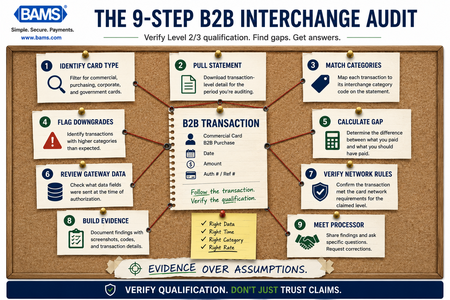 Level 2/3 Optimization: Audit Your B2B Interchange
