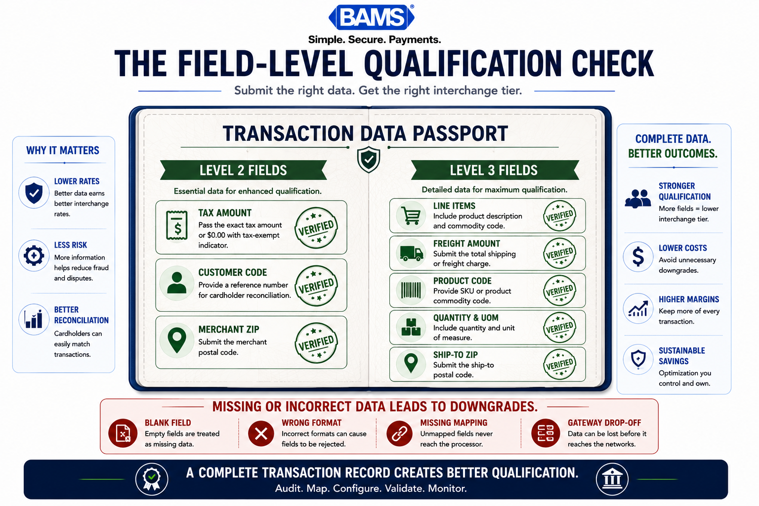 Professional infographic showing the key Level 2 and Level 3 transaction fields merchants should audit to prevent interchange downgrades.