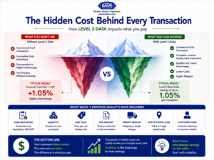 Professional fintech infographic illustrating how automated Level 3 data capture transforms commercial card transactions from standard interchange rates into lower qualified interchange rates through enhanced transaction data.