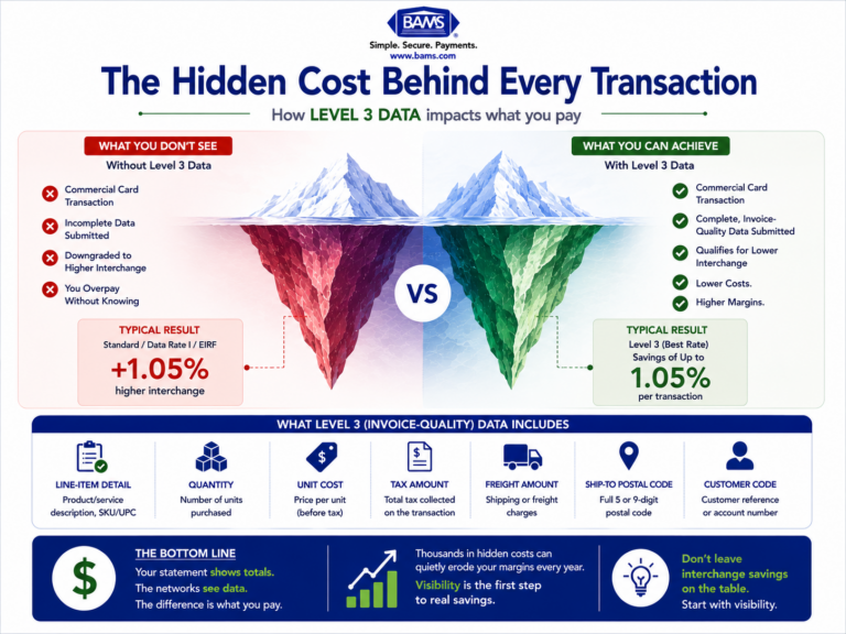 Professional fintech infographic illustrating how automated Level 3 data capture transforms commercial card transactions from standard interchange rates into lower qualified interchange rates through enhanced transaction data.