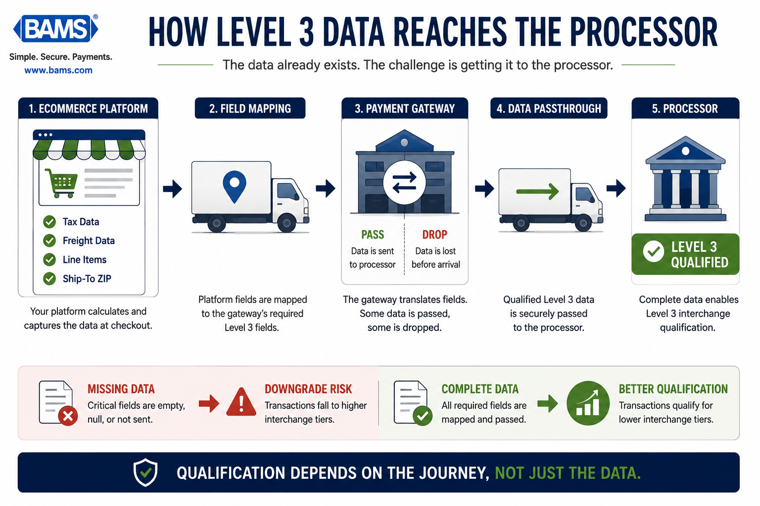Professional ecommerce infographic illustrating how tax and freight data travels from the shopping cart through the gateway to qualify for Level 3 interchange rates.