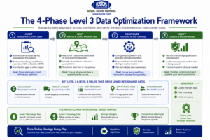 Professional fintech infographic illustrating the four phases of Level 3 transaction data optimization: Audit, Map, Configure, and Verify, with the key data fields required for lower interchange qualification.