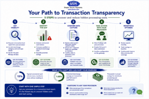 Professional fintech infographic outlining a five-step framework for identifying commercial card volume, auditing interchange qualification, enabling automated Level 3 data capture, validating transaction qualification, and monitoring ongoing interchange savings.