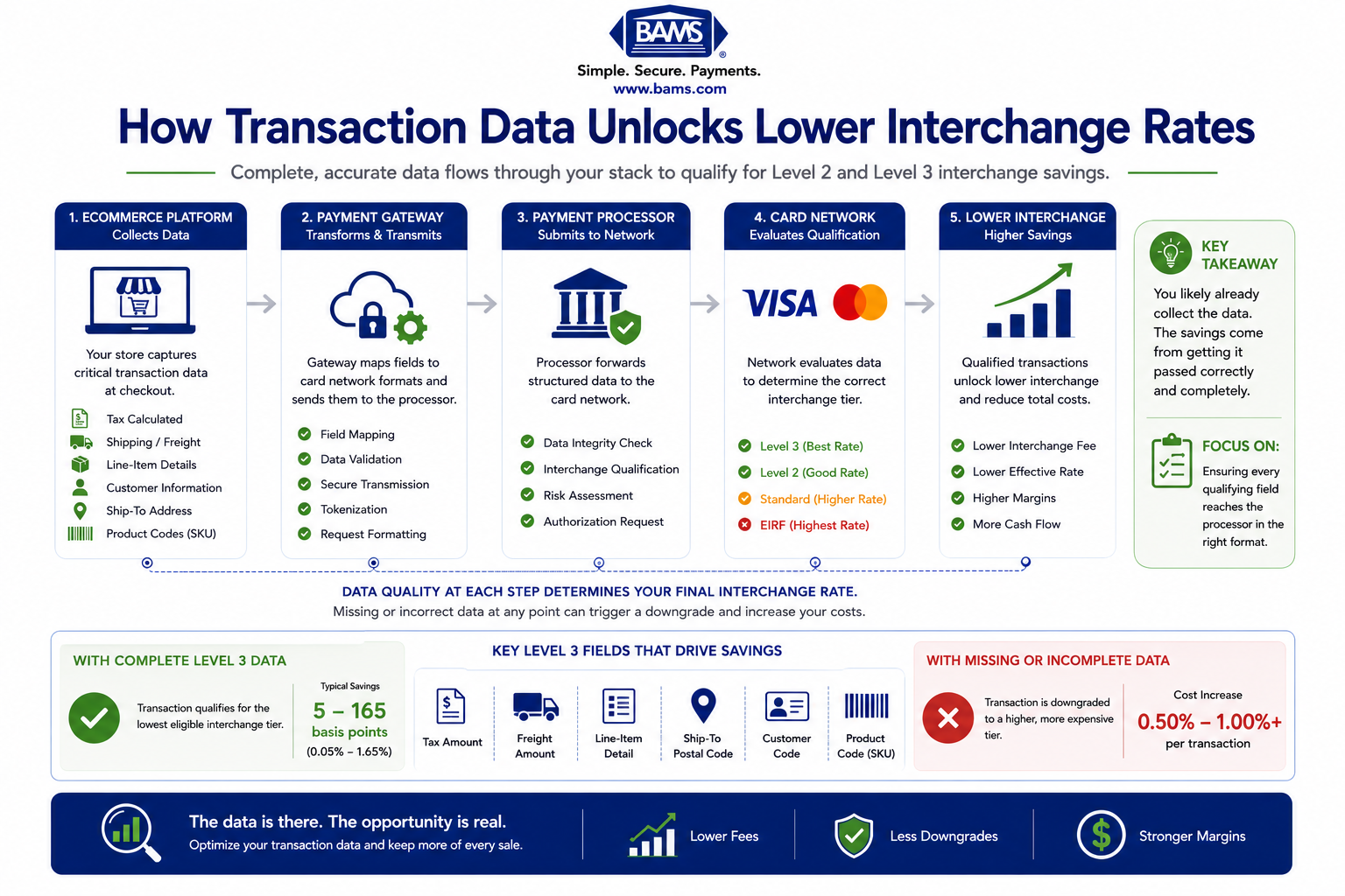 Professional fintech infographic illustrating how Level 2 and Level 3 transaction data flows from an ecommerce platform through a payment gateway to the processor and card network, helping qualifying commercial transactions receive lower interchange rates.