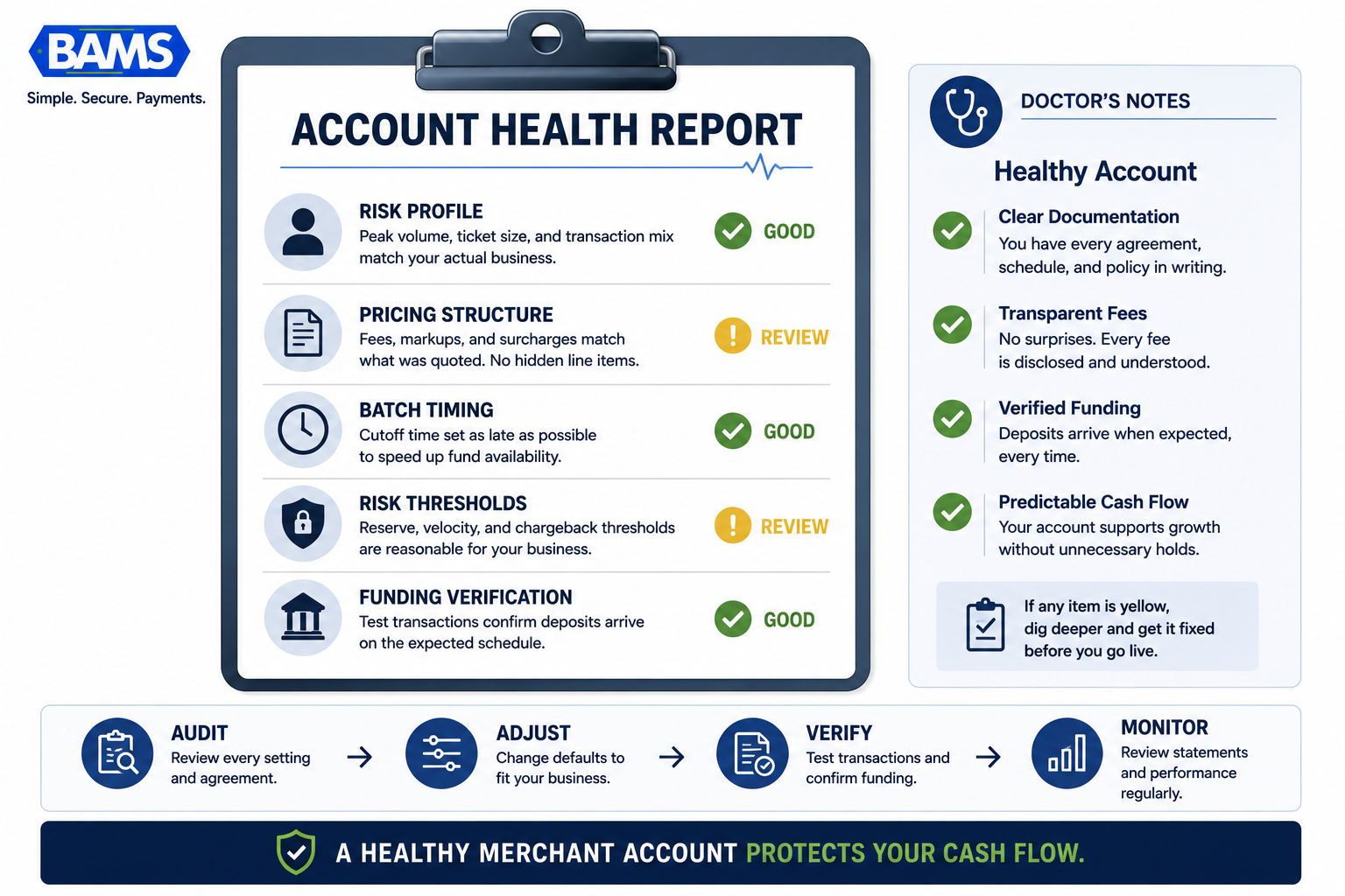 Professional fintech infographic showing the key areas merchants should audit after a processor approves their account.