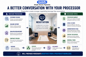 Professional infographic illustrating a structured approach to negotiating payment processing fees with an existing provider.