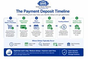 Payment deposit timeline showing steps from transaction authorization to settlement and bank funding for faster eCommerce cash flow