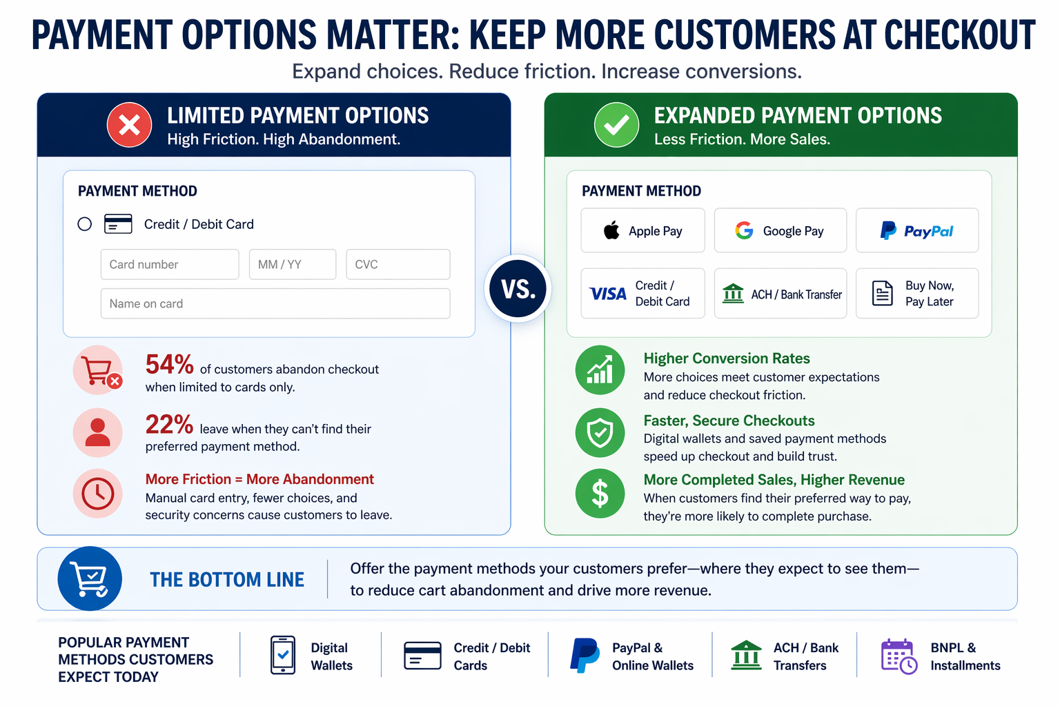 Comparison showing how limited payment options increase cart abandonment versus expanded payment options improving checkout conversions in eCommerce