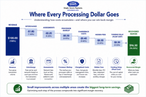 Professional waterfall infographic illustrating how merchant payment processing costs accumulate from interchange, assessments, processor markup, chargebacks, funding delays, and hidden fees before showing opportunities to recover margin.